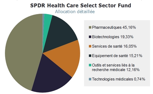 Allocation détaillée de SPDR Health Care Fund