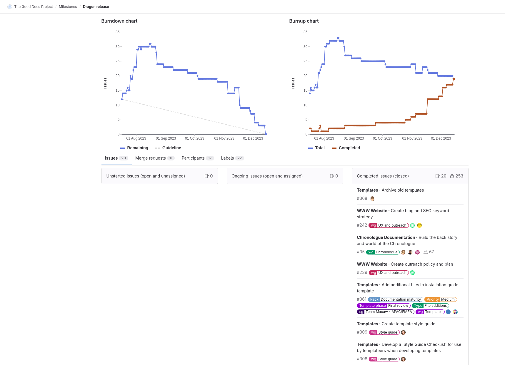 The Milestone screen in GitLab provides an easy-to-scan list of work included in the release