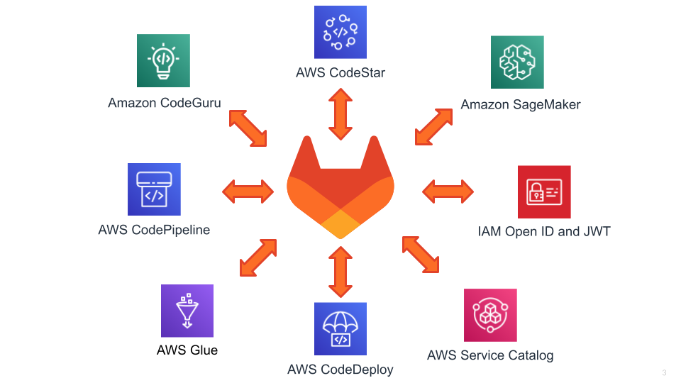CodeStar - New Technology and Solutions for using GitLab and AWS Together 
