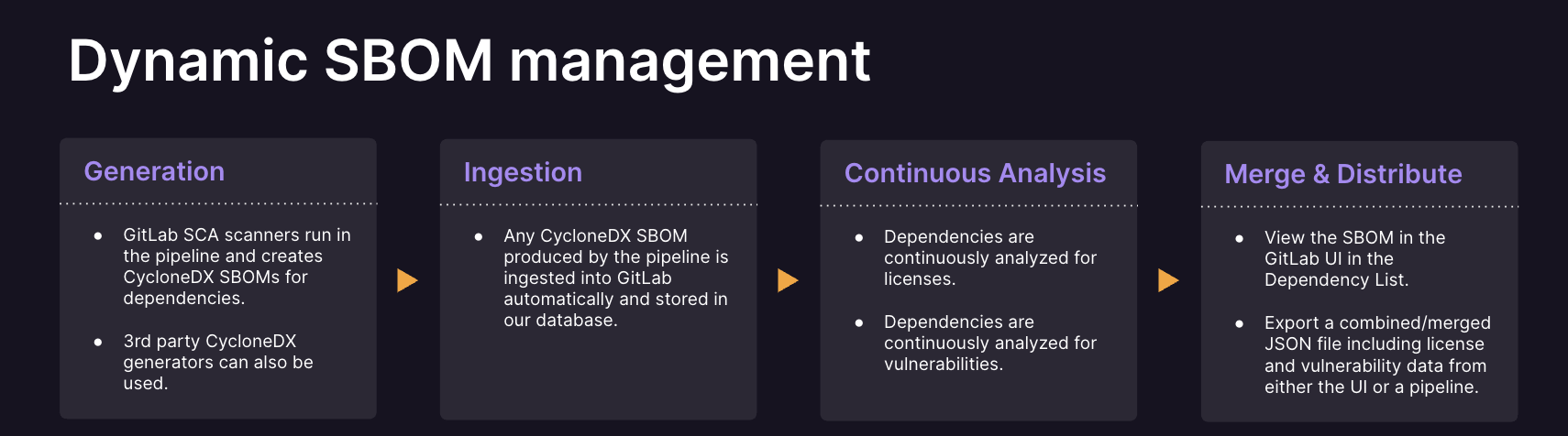Dynamic SBOM management