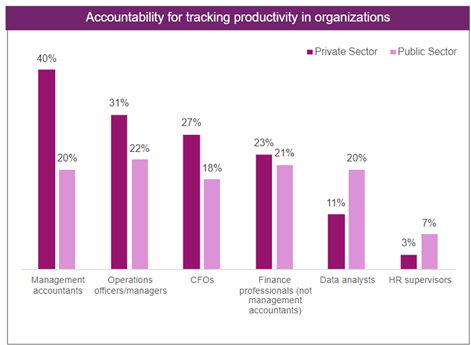 The finance professional’s role in productivity