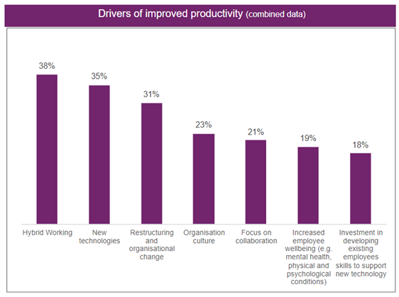 Drivers of improved productivity