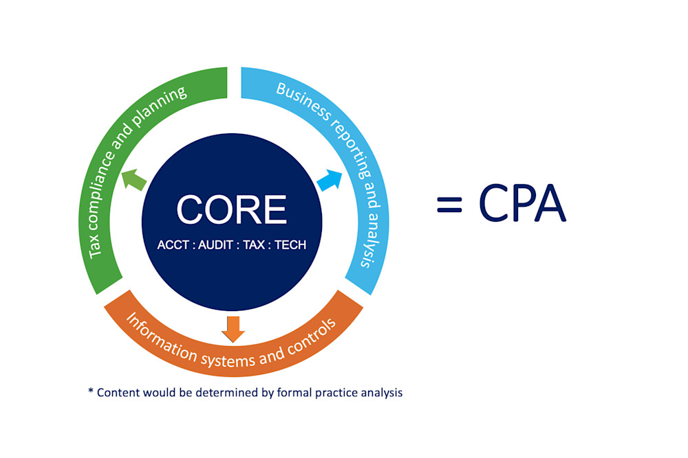 CPA licensure model