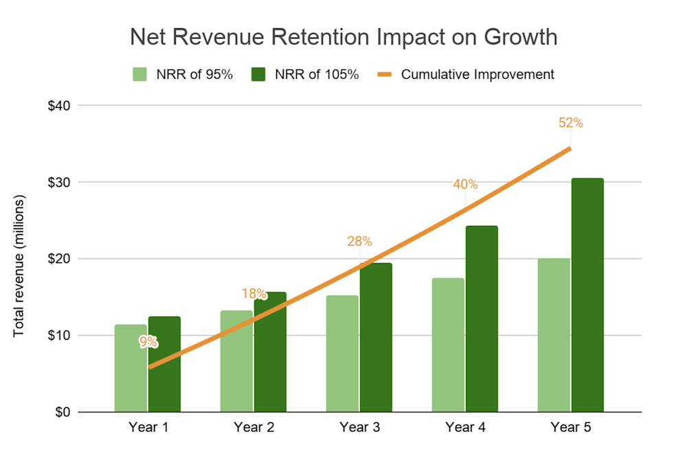 Net Revenue Retention Impact on Growth