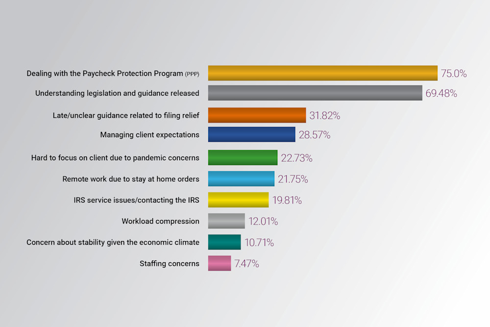 7 areas to consider when evolving your tax practice graphic