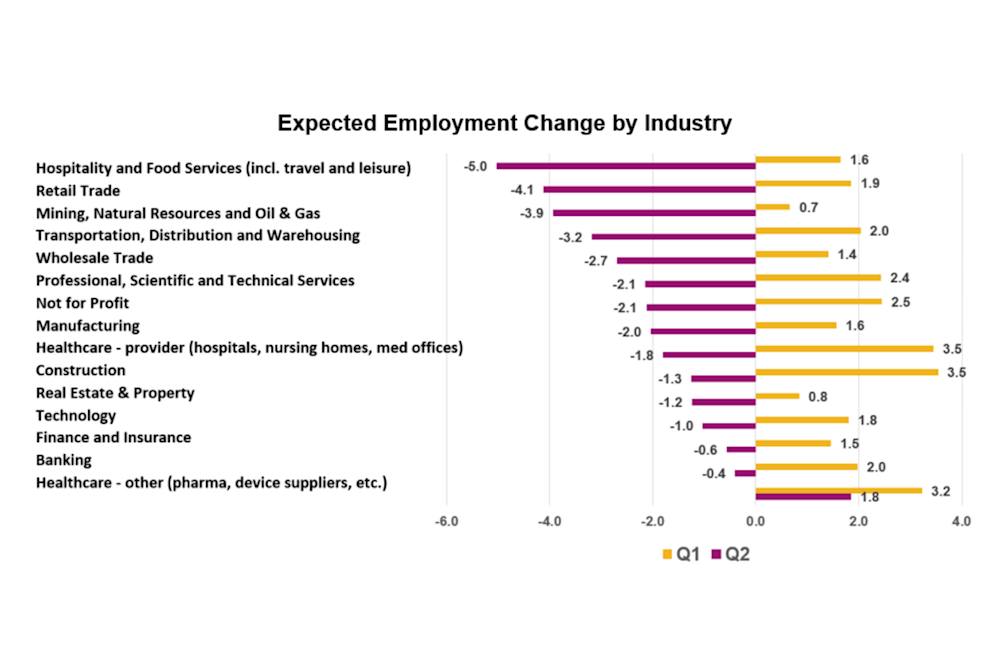 Expected Employment Change by Industry Graph