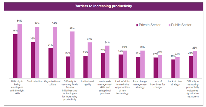 Barriers to increasing productivity