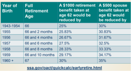 The chart outlines benefit reductions if collecting benefits before reaching full retirement age.