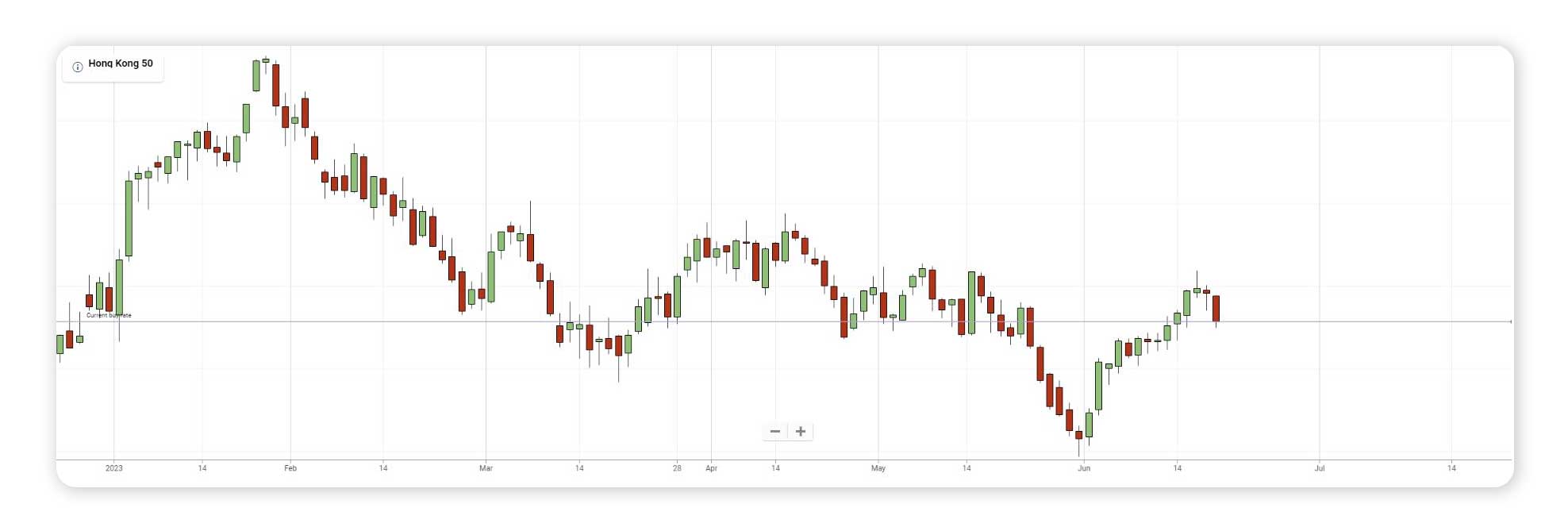 An image of Hong Kong 50's (Hang Seng) stock price so far in 2023