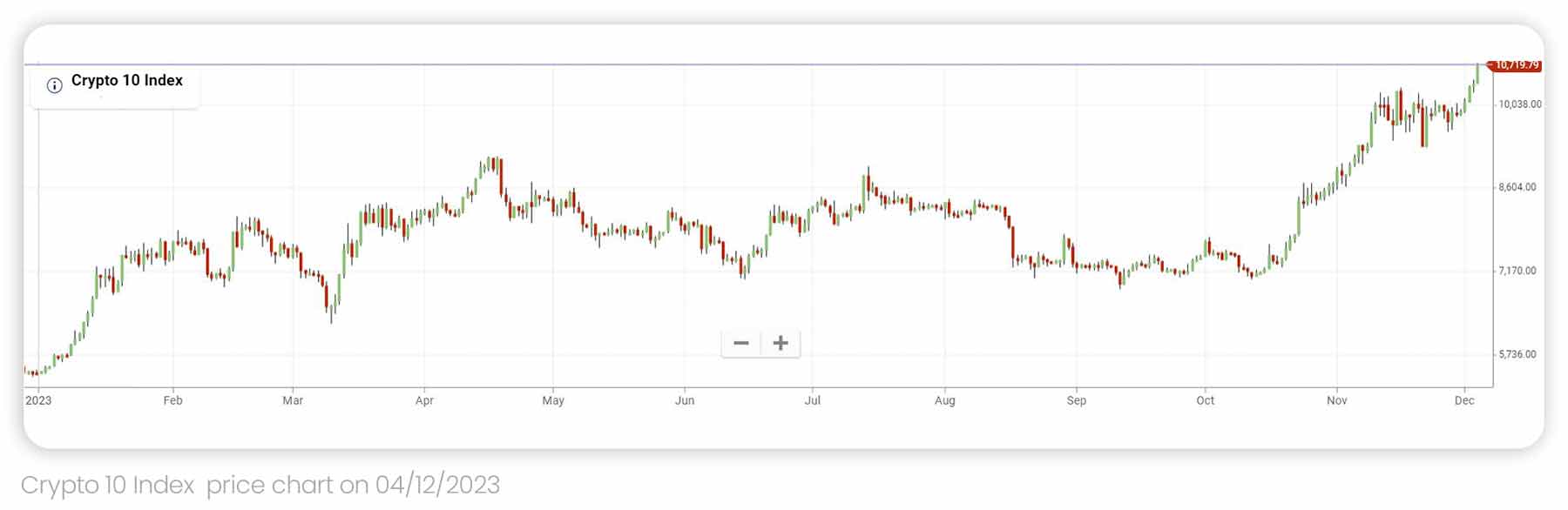 Crypto10 price chart on the 4th of December 2023