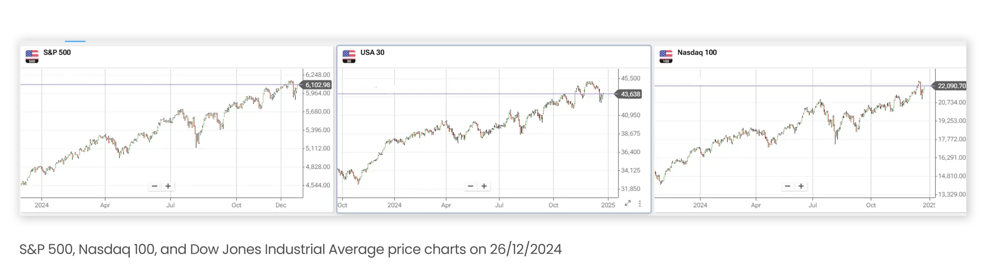 Wall Street indices prices on 291224