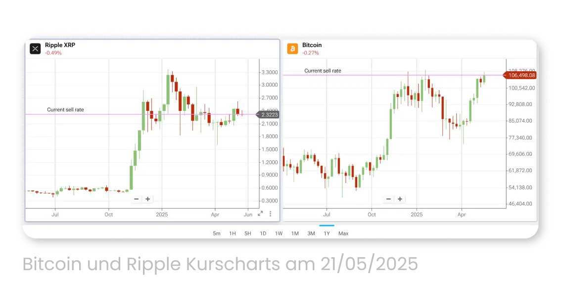 Bitcoin und Ripple Kurscharts am 21/05/2025