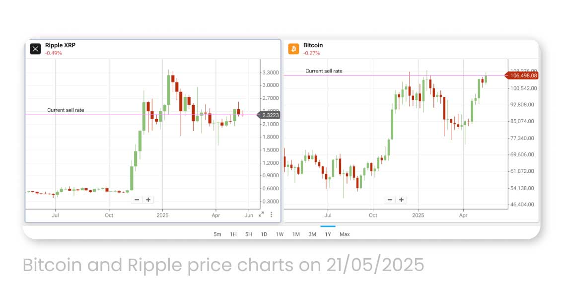 Bitcoin and Ripple price charts on 21/05/2025