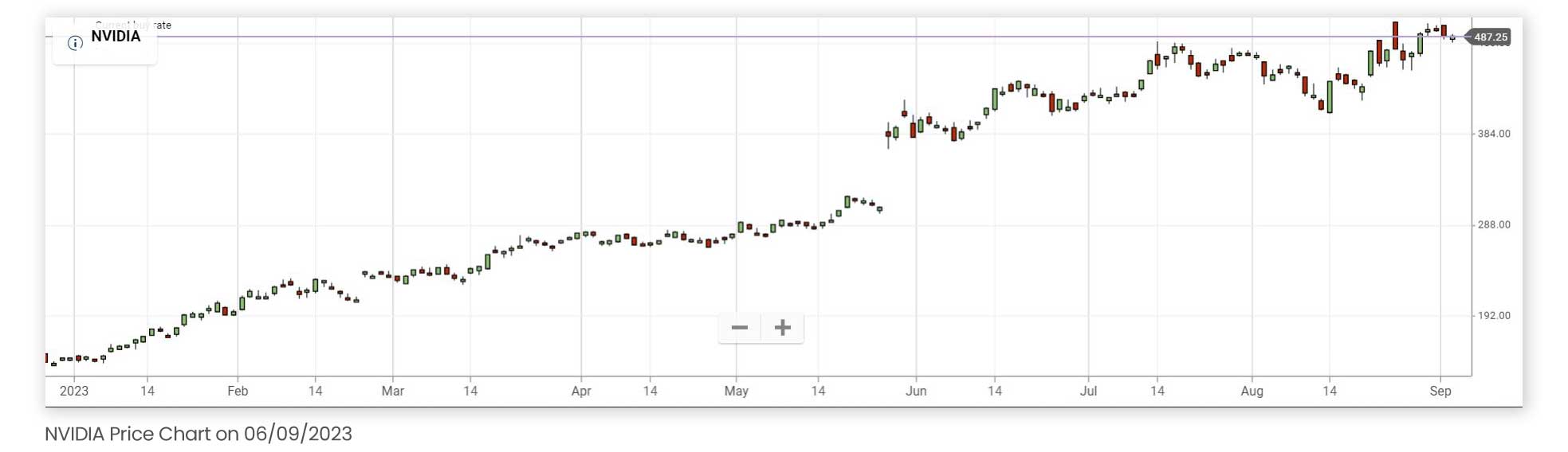 NVIDIA Price Chart on 06/09/2023