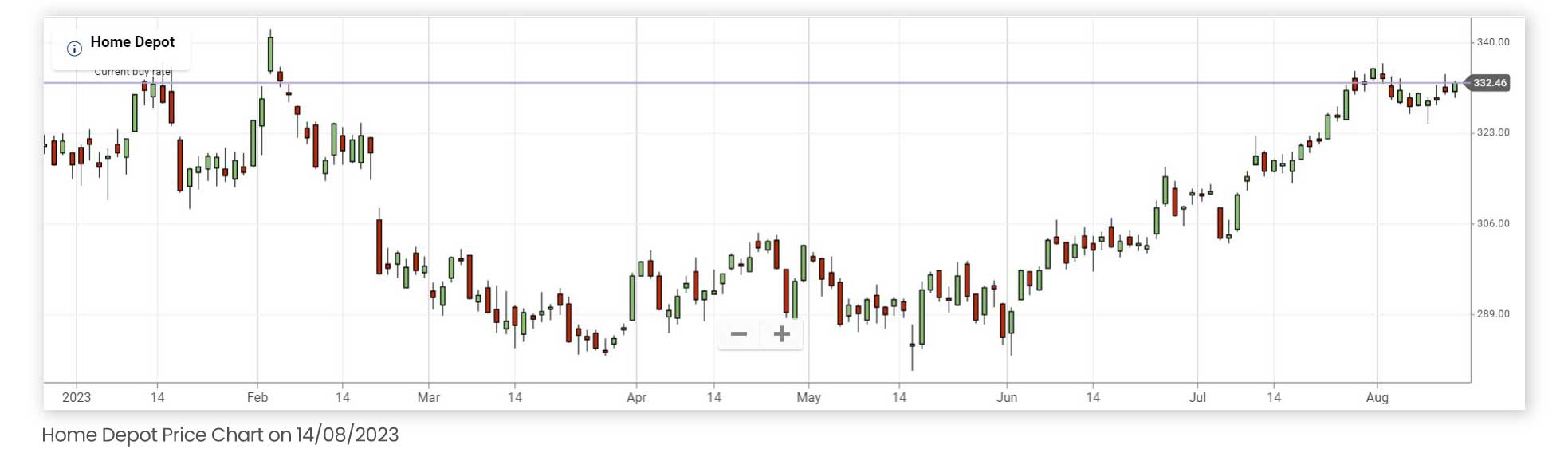 Home Depot's stock price charts from the beginning of 2023 up until 14/08/23