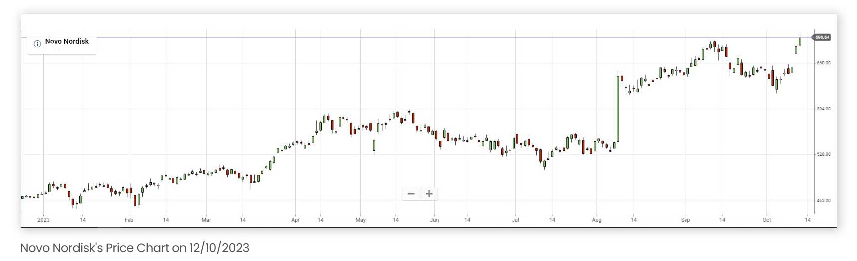 Novo Nordisk stock price since the beginning of 2023 up until 12 October 2023