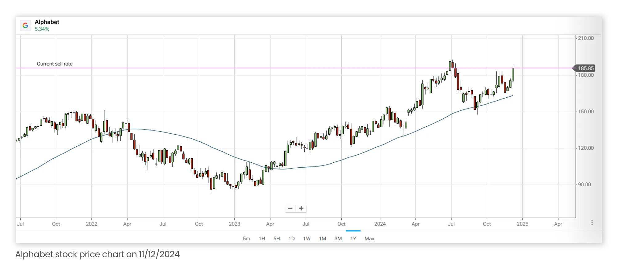 Alphabet stock price chart on 11/12/2024