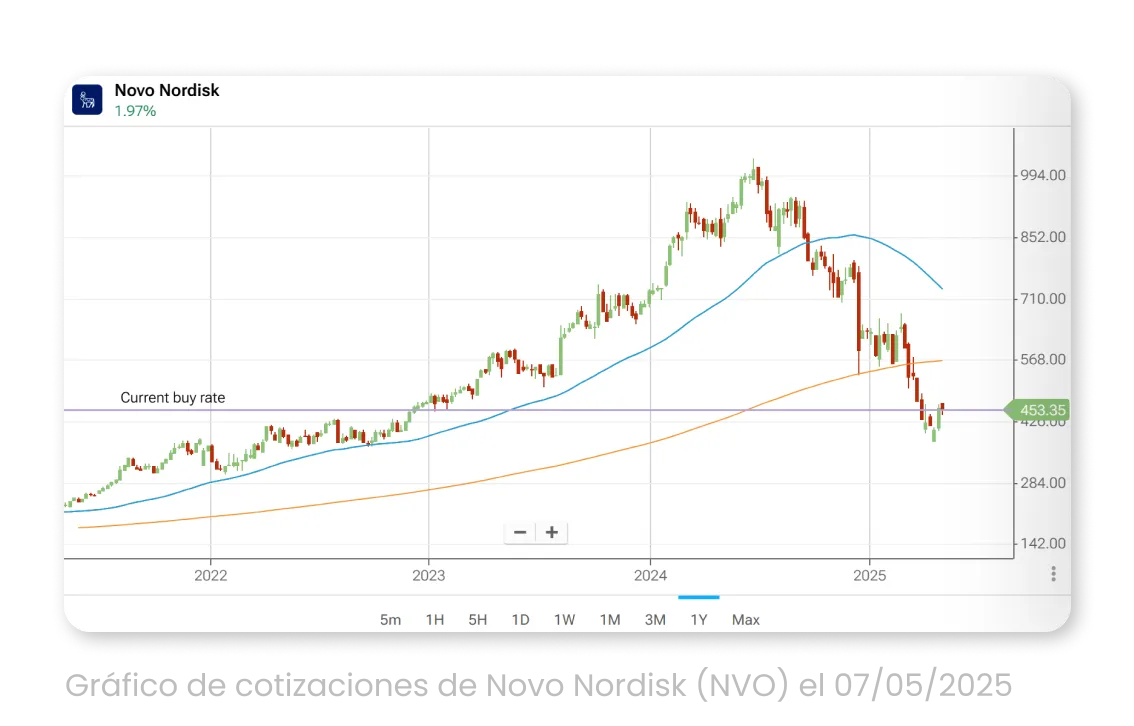 Gráfico de cotizaciones de Novo Nordisk (NVO) el 07/05/2025