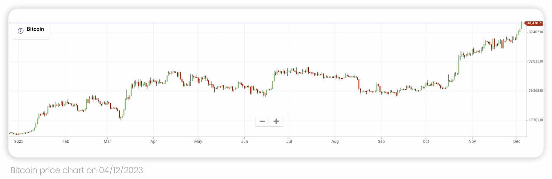 Bitcoin price chart on the 4th of December 2023