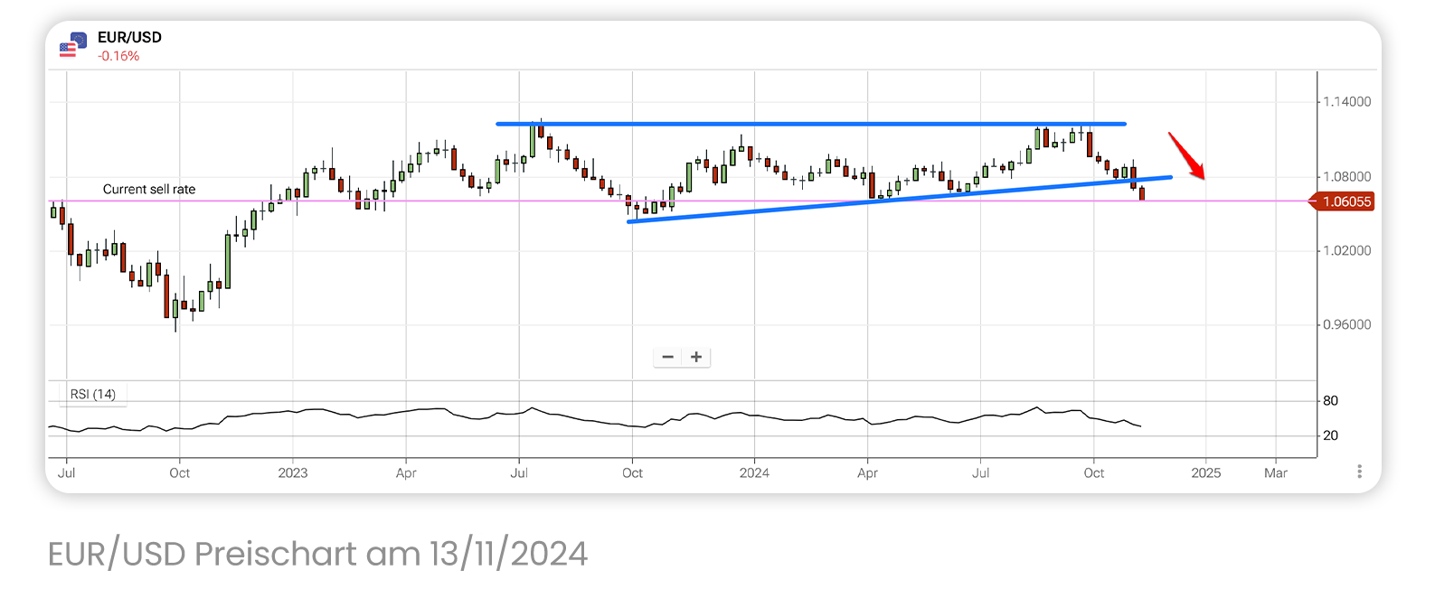 EUR/USD-Preischart am 13/11/2024
