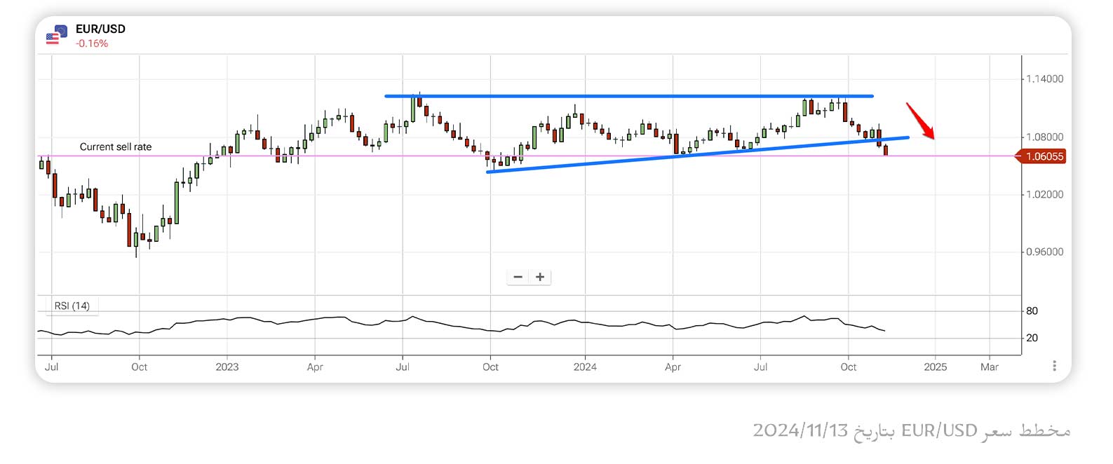 رسم بياني لسعر اليورو/الدولار في 13/11/2024