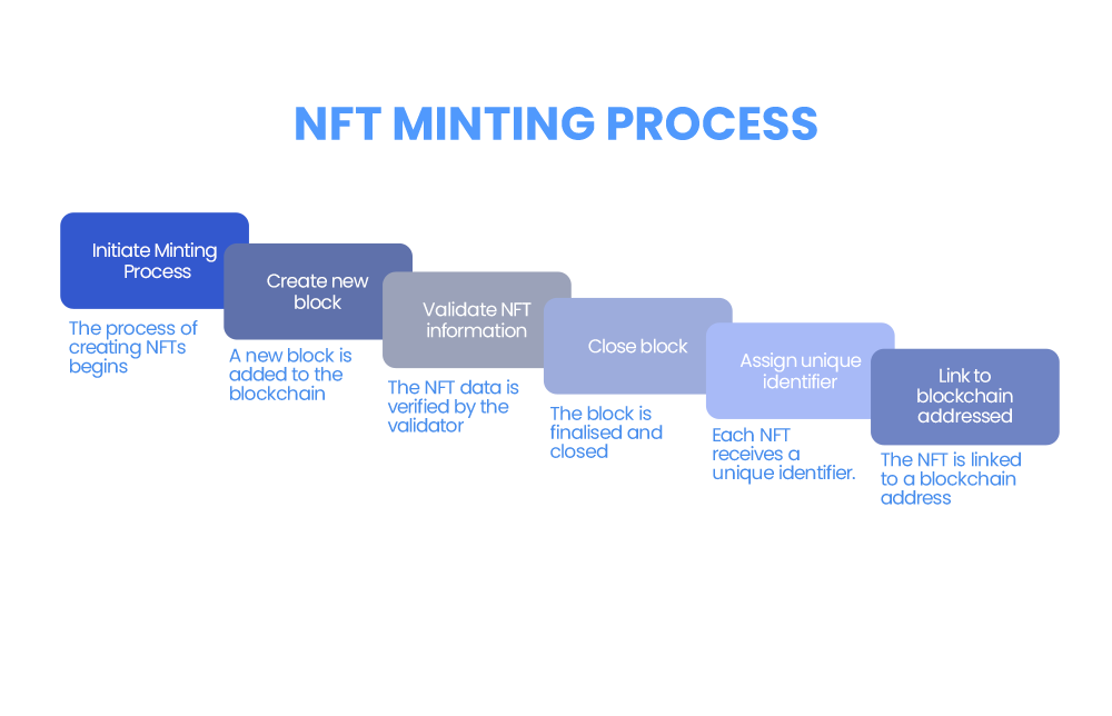 NFT Minting process