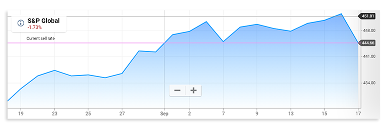 S&P500 chart