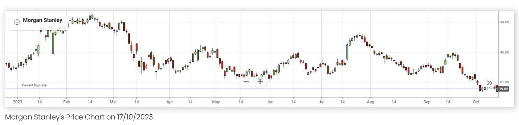 MORGAN  STANLEY PRICE CHART SINCE THE BEGINNING OF 2023 UP TILL 17102023