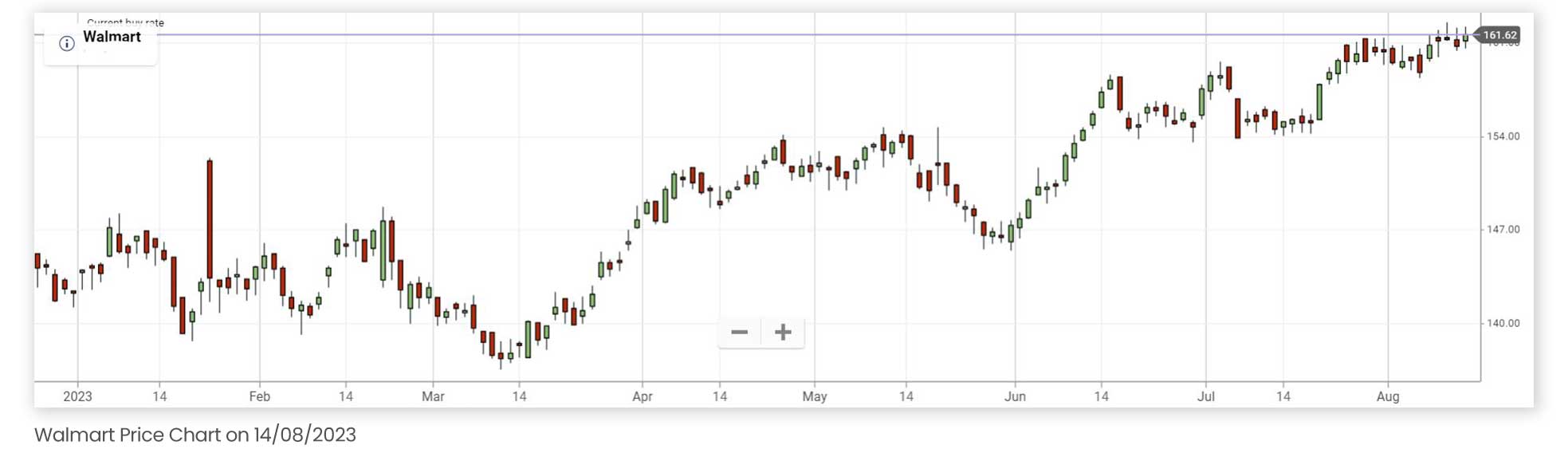 Walmart price chart from the beginning of 2023 up until 14/08/23