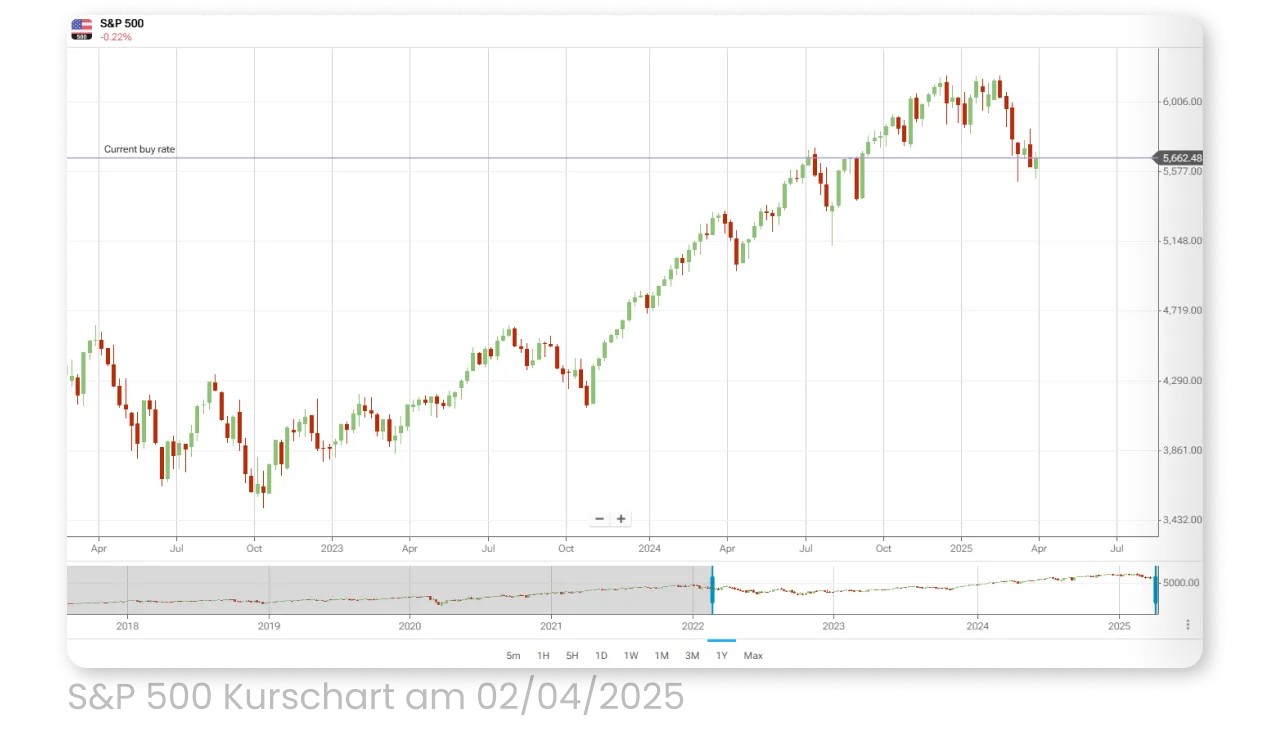 S&P 500 Kurschart am 02/04/2025