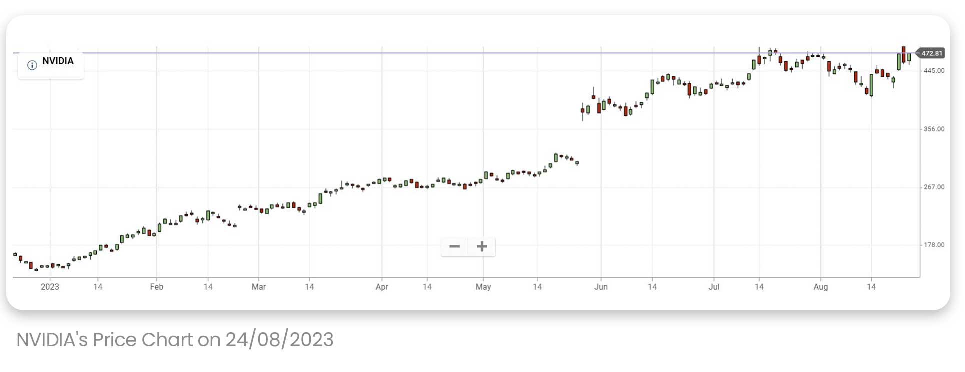 NVIDIA'S STOCK PRICE CHART SINCE THE BEGINNING OF 2023 UP TILL AUGUST 24