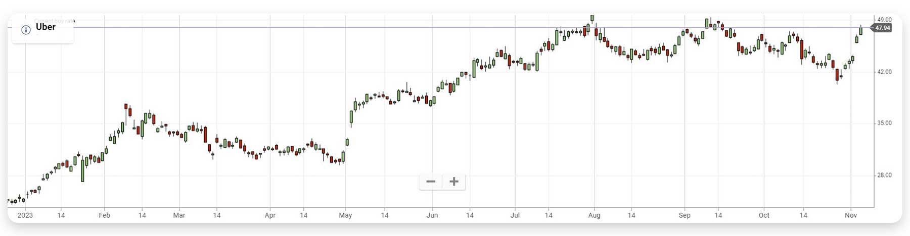 Uber graph from January to November 2023