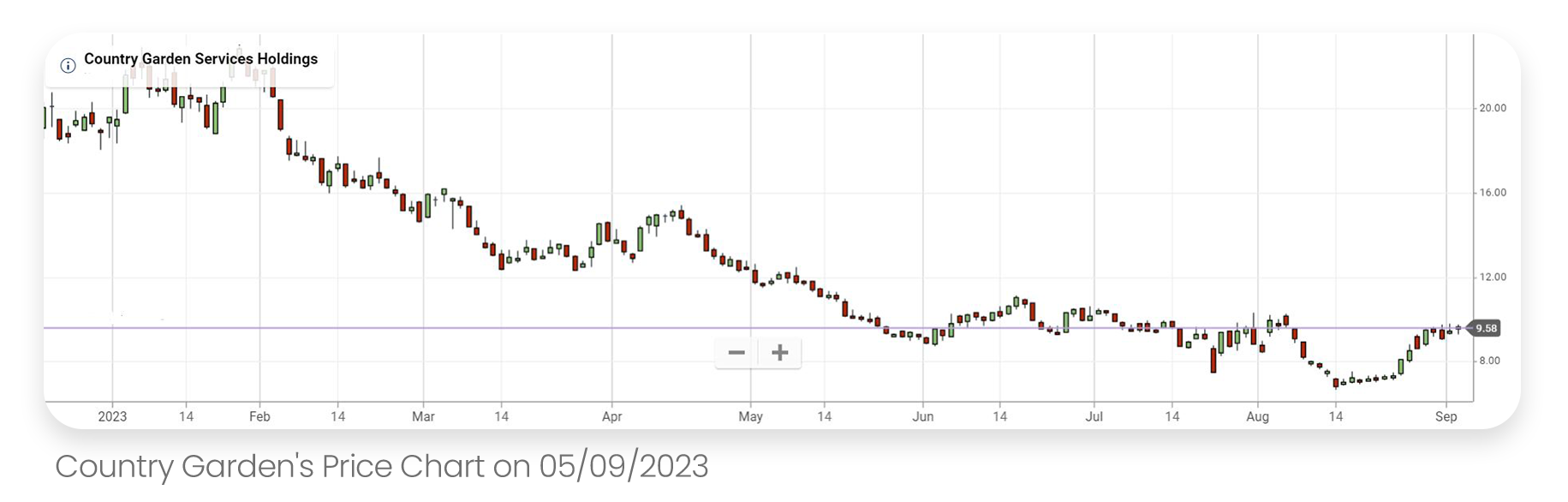 Country garden's price chart since the beginning of 2023 up till now taken from Plus500's trading platform 