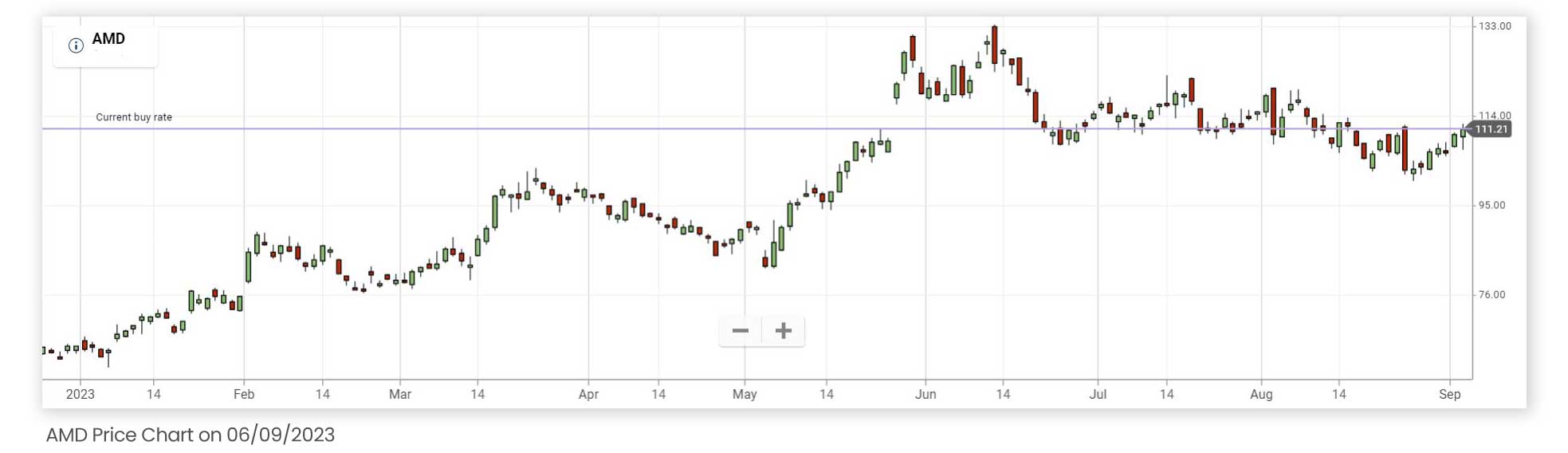 AMD Price Chart on 06/09/2023