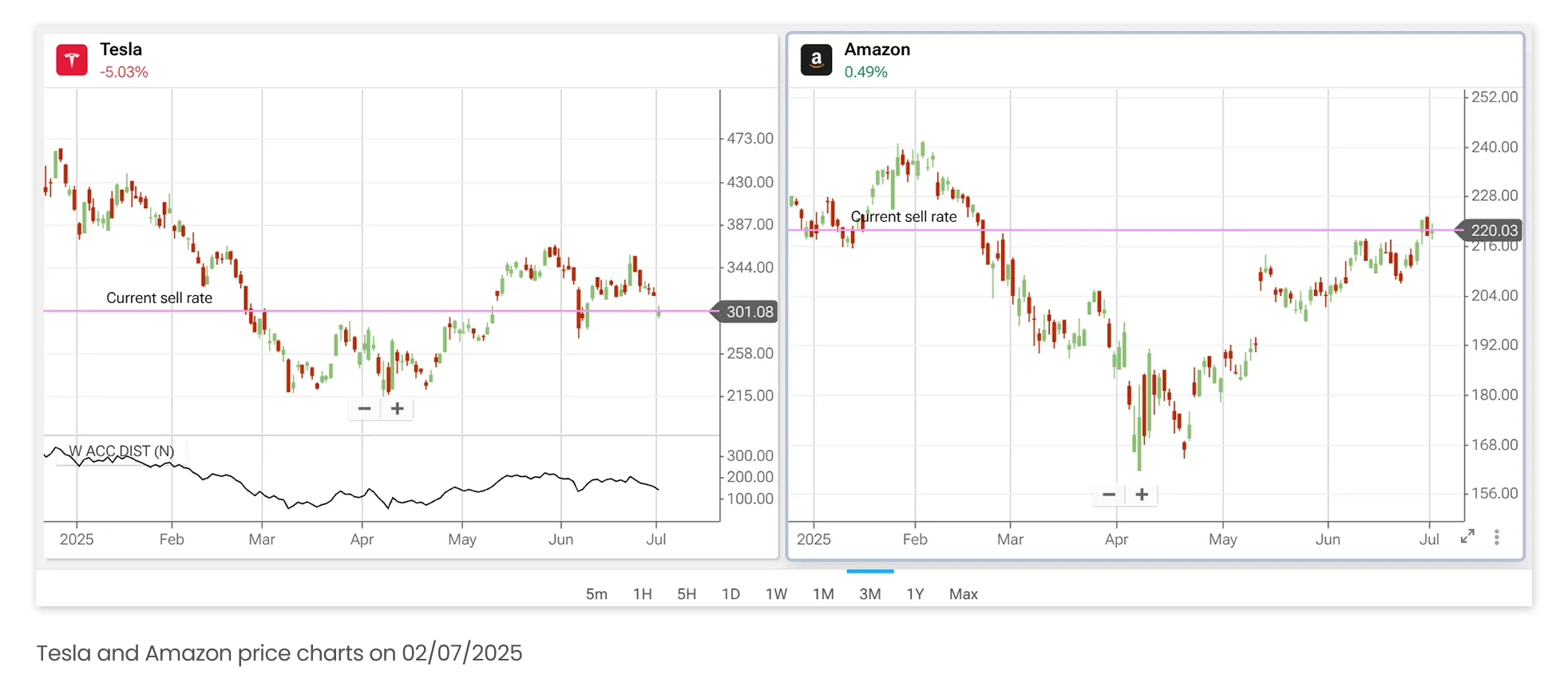Tesla and Amazon price charts on 02/07/2025