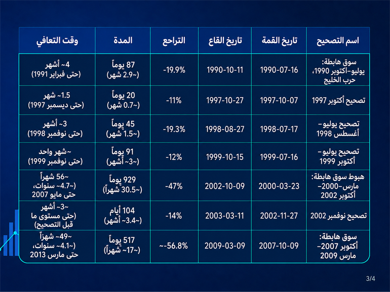 AR-03 التصحيحات منذ عام 1950