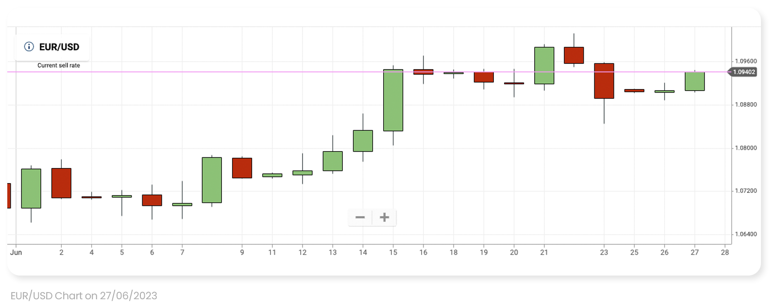 A EUR/USD price chart throughout June 2023. The chart is taken from Plus500's trading platform.