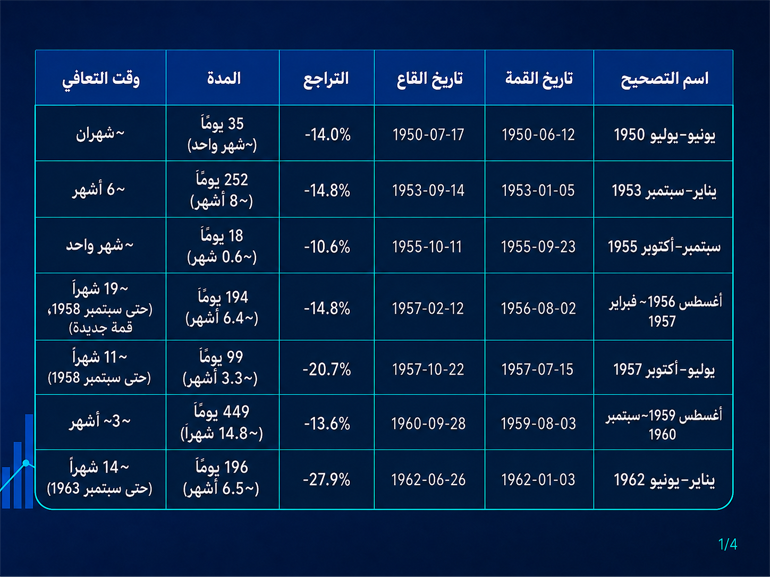 AR-01 التصحيحات منذ عام 1950