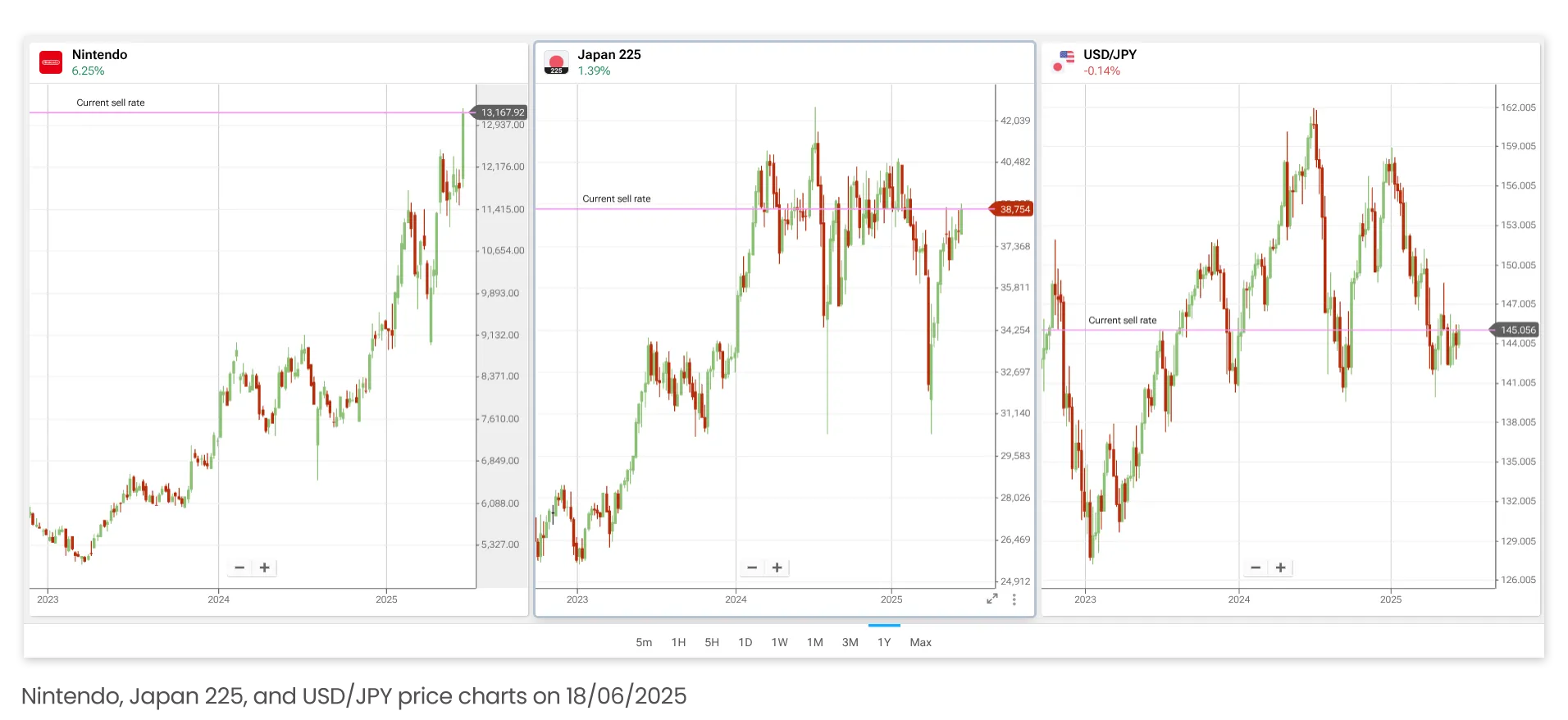 Nintendo, Japan 225, and USD/JPY price charts on 18/06/2025