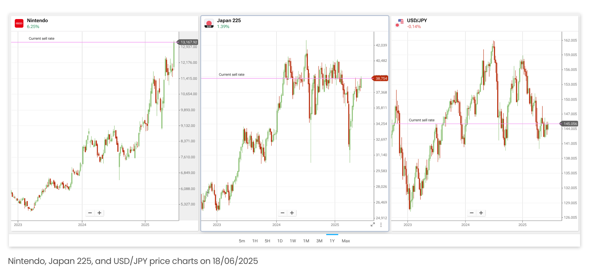 Nintendo, Japan 225, and USD/JPY price charts on 18/06/2025