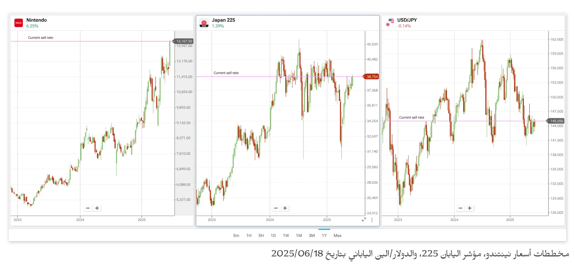 مخططات أسعار نينتندو، مؤشر اليابان 225، والدولار/الين الياباني بتاريخ 18/06/2025