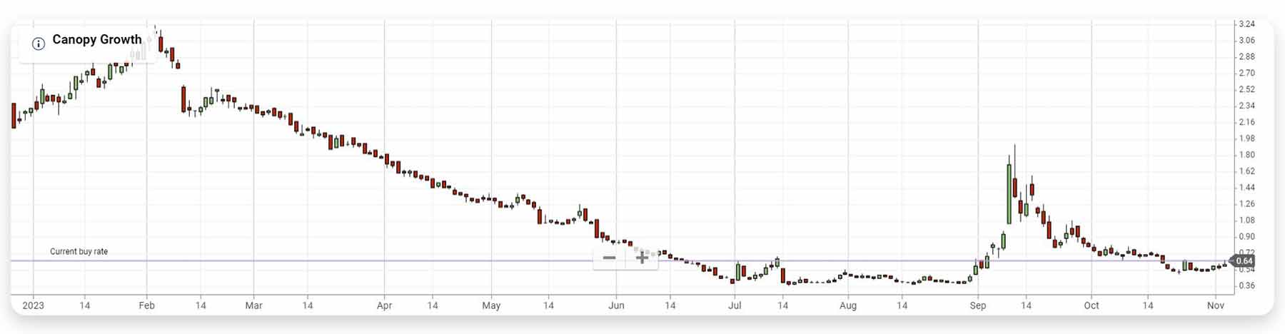 Canopy Growth graph from January to November 2023