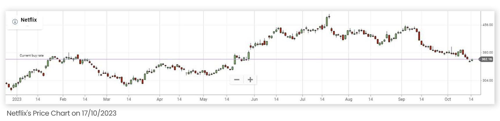 NETFLIX PRICE CHART SINCE THE BEGINNING OF 2023 UP TILL 17102023