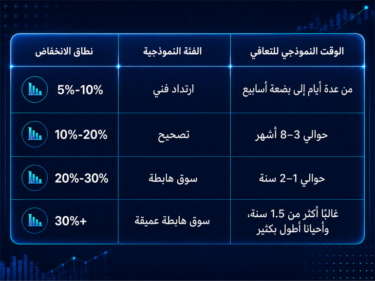04-AR متوسط وقت التعافي حسب حدة التصحيح