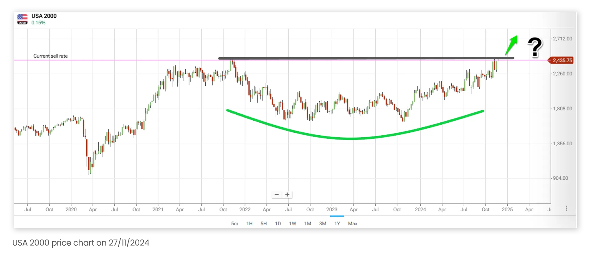 USA 2000 price chart on 27/11/2024