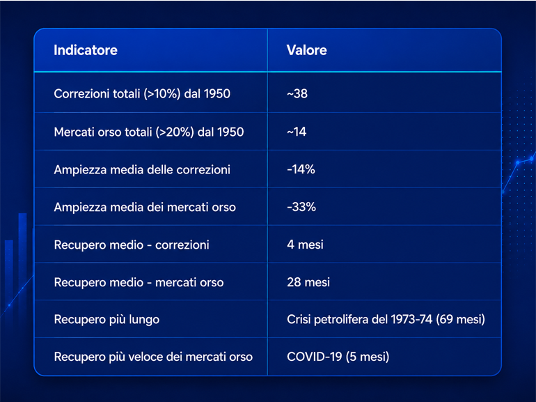 01-IT Cos'è una correzione del mercato azionario?