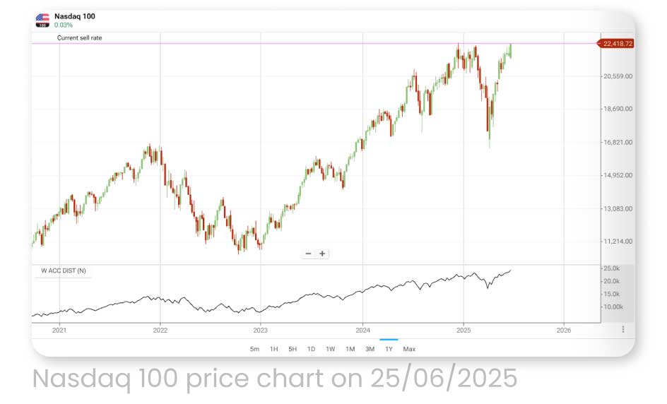 Nasdaq 100 price chart on 25/06/2025
