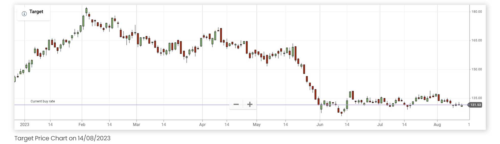 Target price chart since the beginning of 2023 up until 14/08/2023