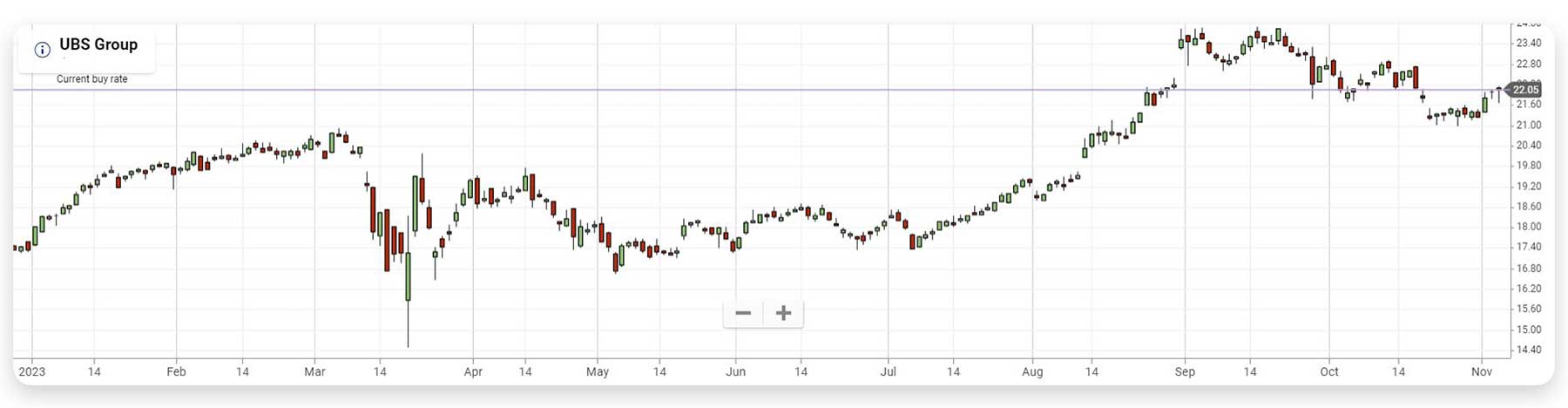 UBS Group graph from January to November 2023