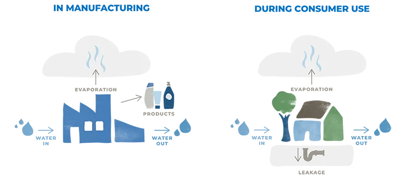 P&G Water lost infographic
